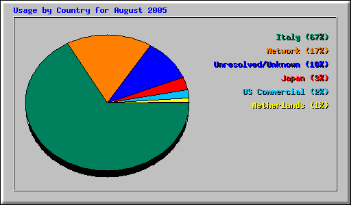 Usage by Country for August 2005