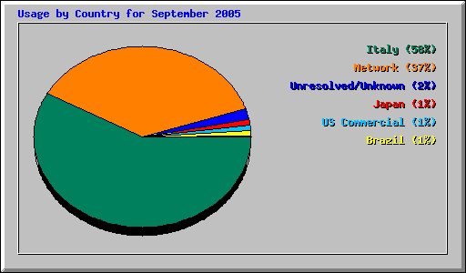 Usage by Country for September 2005