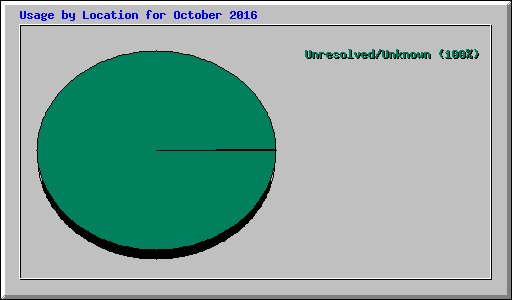 Usage by Location for October 2016