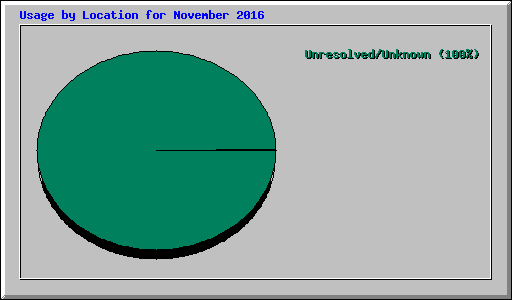 Usage by Location for November 2016