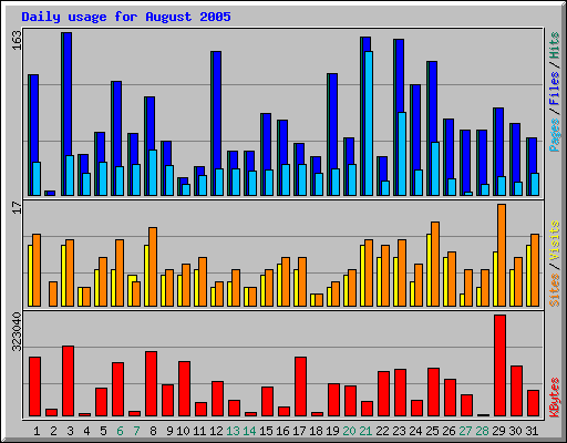 Daily usage for August 2005