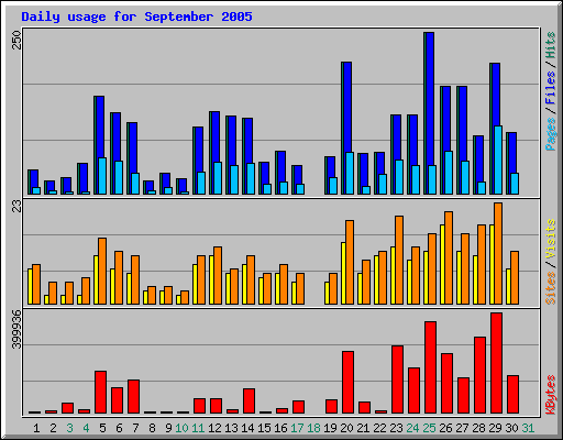 Daily usage for September 2005