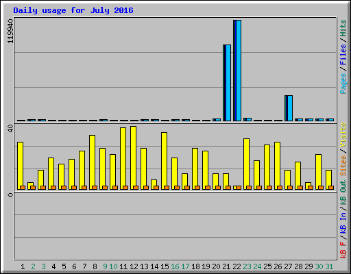 Daily usage for July 2016