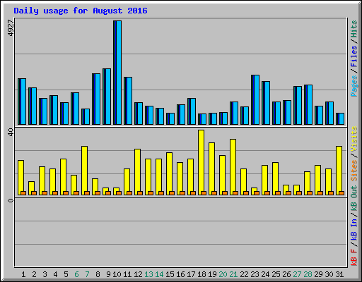 Daily usage for August 2016