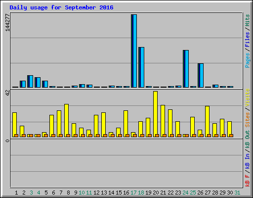 Daily usage for September 2016