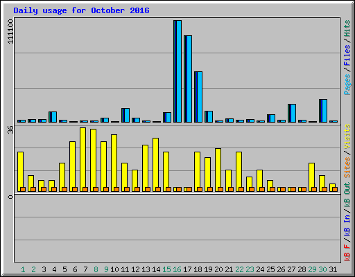 Daily usage for October 2016