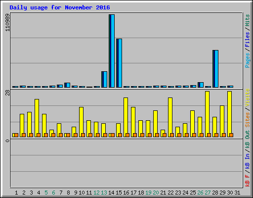 Daily usage for November 2016