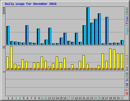 Daily usage for December 2016