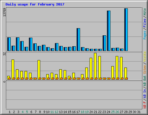 Daily usage for February 2017