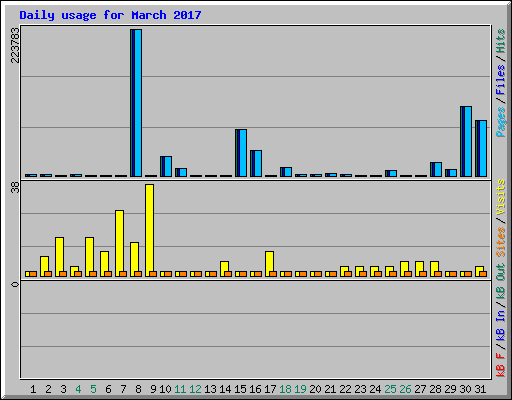 Daily usage for March 2017