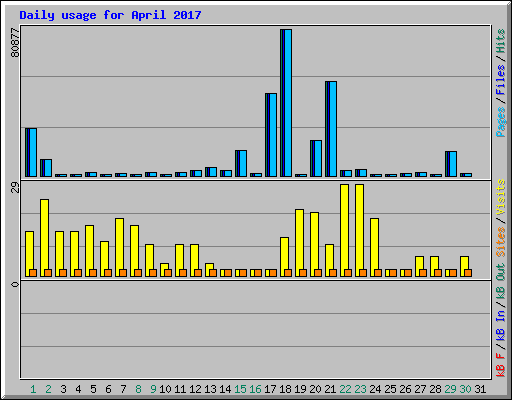 Daily usage for April 2017