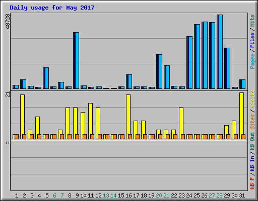 Daily usage for May 2017