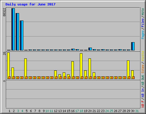 Daily usage for June 2017