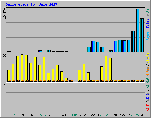 Daily usage for July 2017
