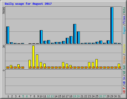 Daily usage for August 2017