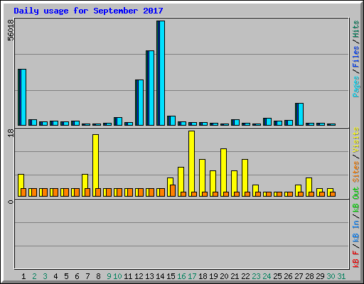 Daily usage for September 2017