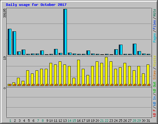 Daily usage for October 2017