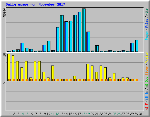 Daily usage for November 2017