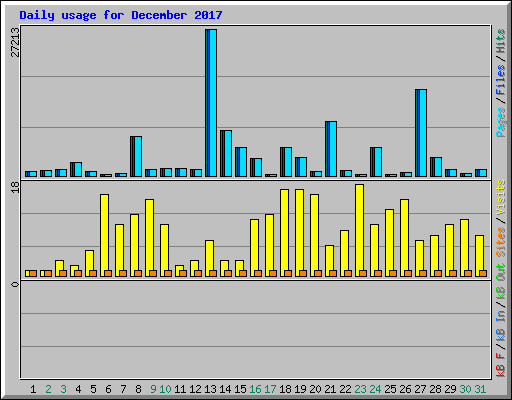 Daily usage for December 2017