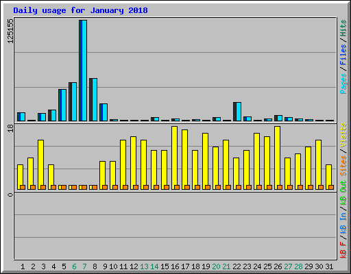 Daily usage for January 2018