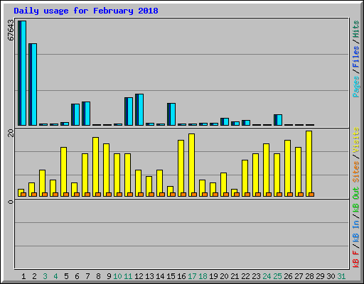 Daily usage for February 2018
