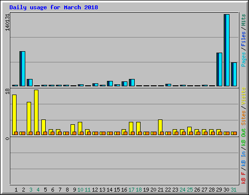 Daily usage for March 2018