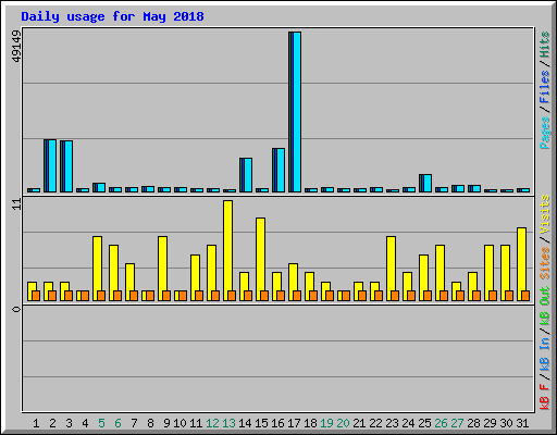 Daily usage for May 2018