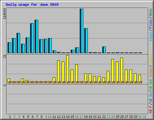 Daily usage for June 2018