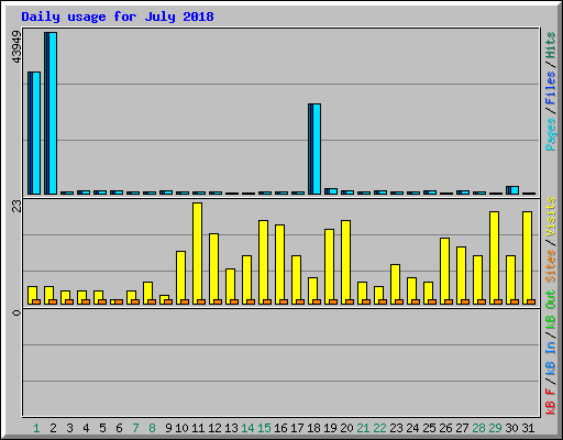 Daily usage for July 2018