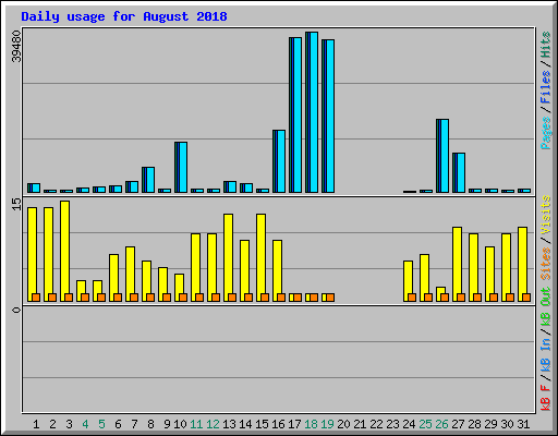 Daily usage for August 2018
