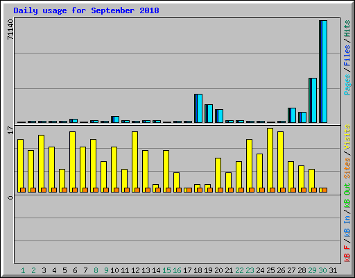 Daily usage for September 2018
