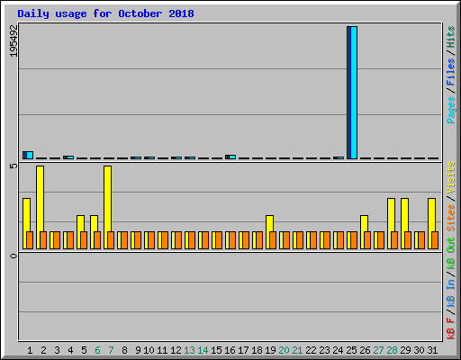 Daily usage for October 2018