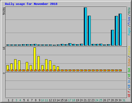 Daily usage for November 2018