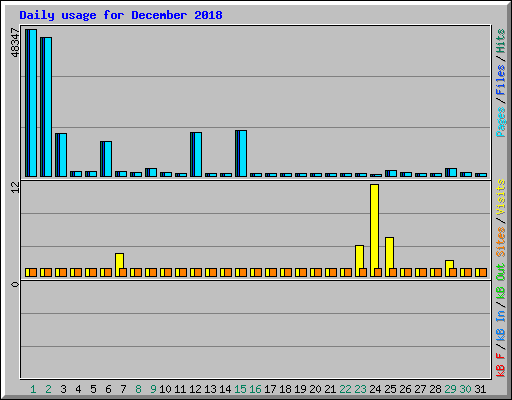 Daily usage for December 2018