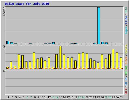 Daily usage for July 2019