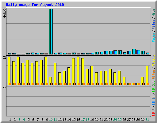 Daily usage for August 2019