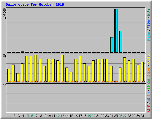 Daily usage for October 2019