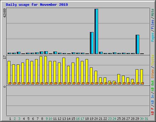 Daily usage for November 2019