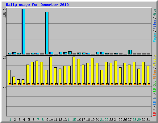 Daily usage for December 2019