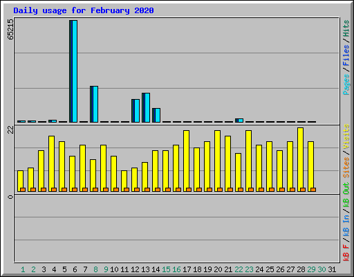 Daily usage for February 2020