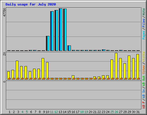 Daily usage for July 2020