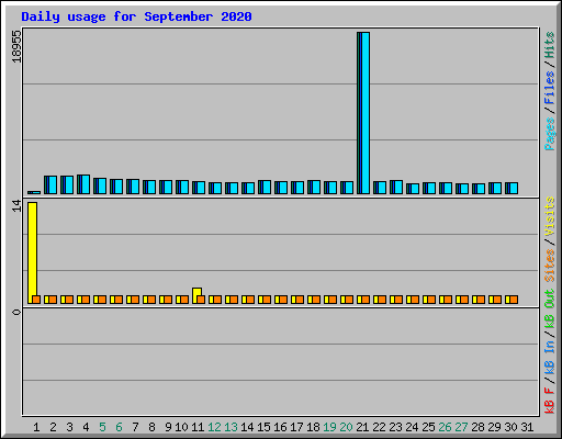 Daily usage for September 2020