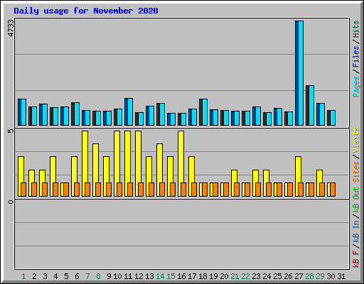 Daily usage for November 2020