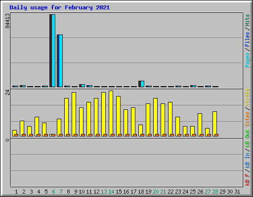 Daily usage for February 2021