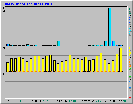 Daily usage for April 2021