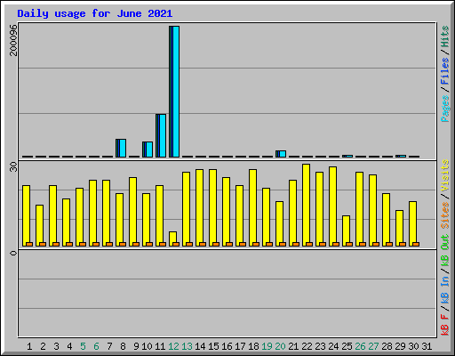 Daily usage for June 2021