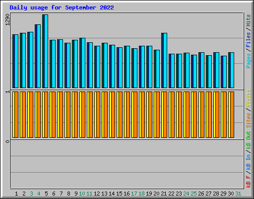 Daily usage for September 2022
