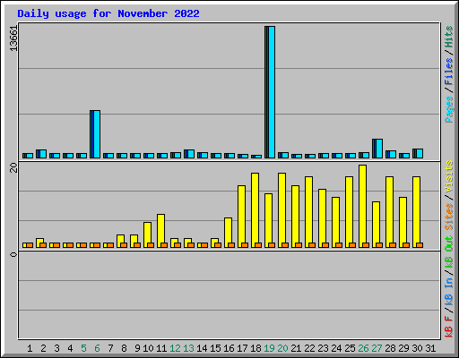 Daily usage for November 2022