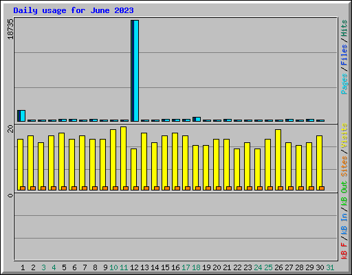 Daily usage for June 2023