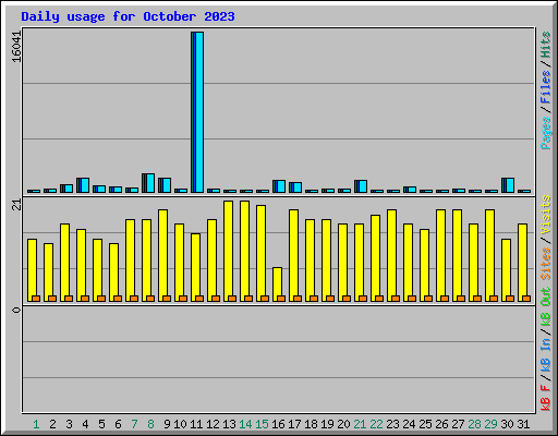 Daily usage for October 2023